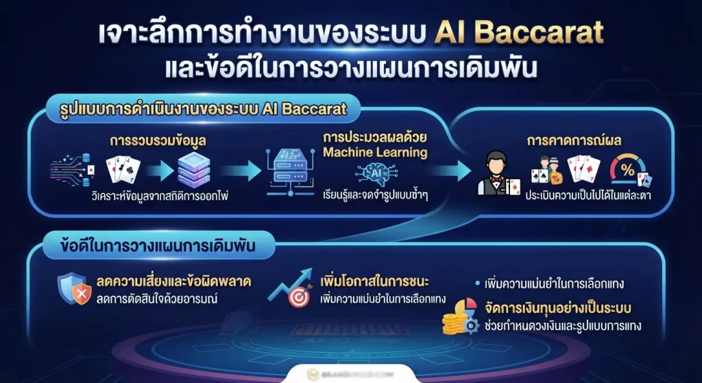 เจาะลึกการทำงานของระบบ ai baccarat และข้อดีในการวางแผนการเดิมพัน